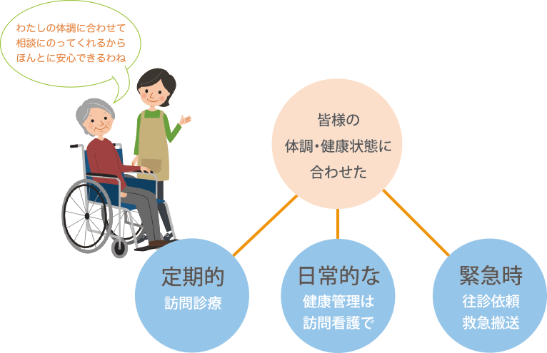 医療サービス図